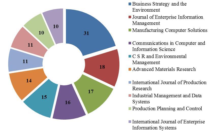 Figura 7 Trabalhos publicados por periódicos Business Strategy and the Environment Journal of Enterprise Information Management Manufacturing Computer Solutions Communications in Computer and