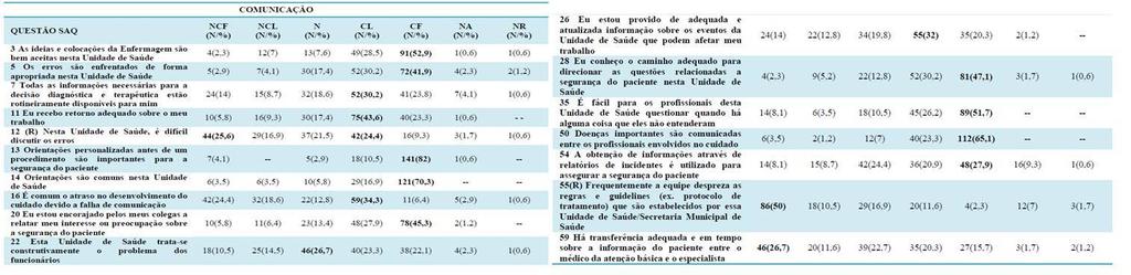 Destaca-se a partir das respostas dos participantes, que ocorre orientação personalizada anterior aos procedimentos, orientações de saúde, comunicação sobre doenças relevantes entre os profissionais