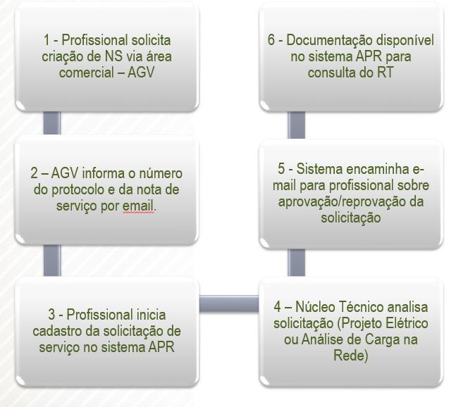 8 Fluxo do processo de aprovação de projeto/análise de carga na rede.