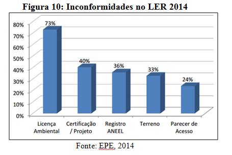 LER 2014 Segundo a EPE (2014), 69 empreendimentos, não habilitados tecnicamente no LER 2014, apresentaram as inconformidades resumidas na Figura 10.