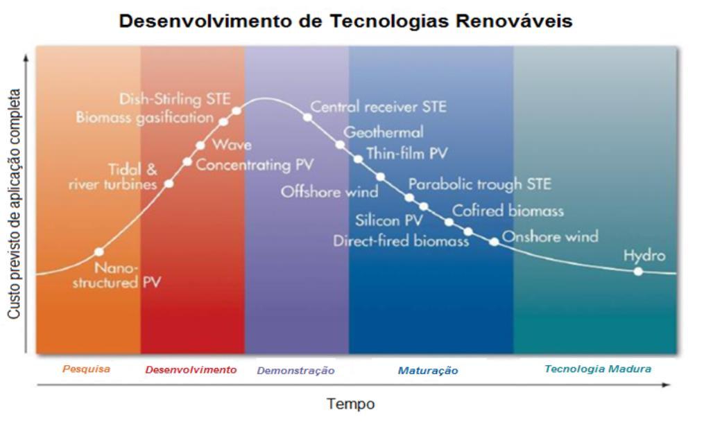 *Fontes renováveis tendem a diminuir os seus custos devido ao desenvolvimento de curvas de aprendizados,