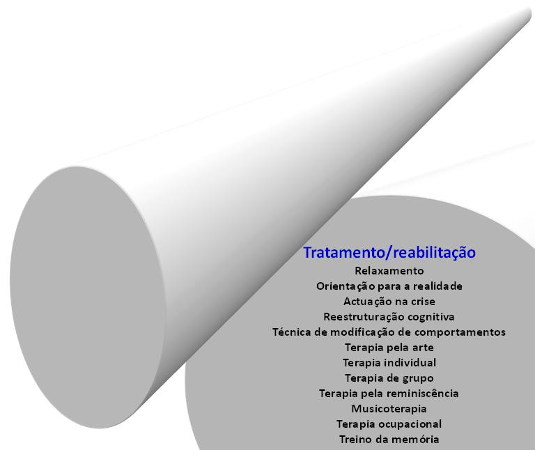 Instruir Informar Administrar Tratamento/reabilitação Relaxamento Orientação para a realidade Actuação na crise Reestruturação cognitiva Técnica de modificação de