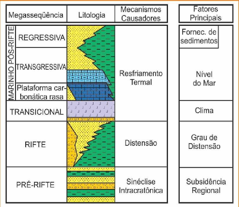 8 talude que se originou a partir da zona de charneira da fase rift e uma região abissal com batimetria média de 2000m. Figura 1.3: Modelo esquemático de evolução da margem brasileira (Fonte: ANP).