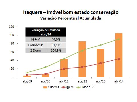 E dos de dois dormitórios, com 104,9%.