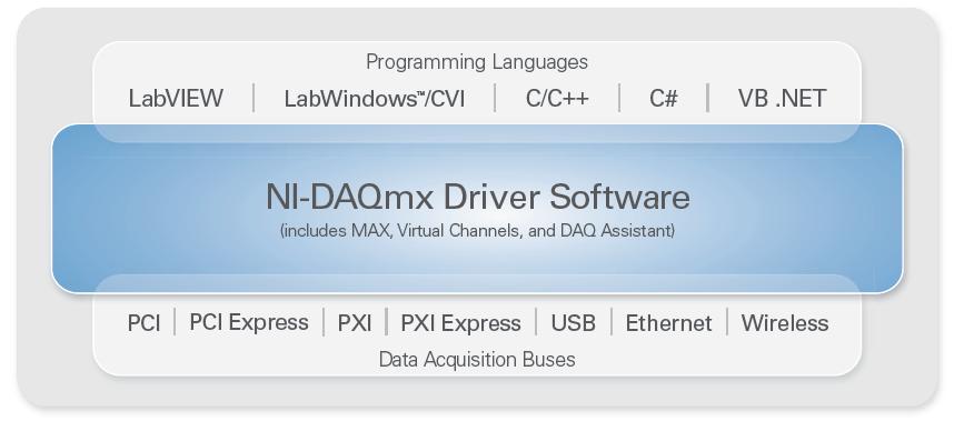 Como criar simetria entre o hardware e software com o NI- DAQmx NI-DAQmx é um driver de hardware gratuito e único que suporta várias linguagens e centenas de plataformas de hardware