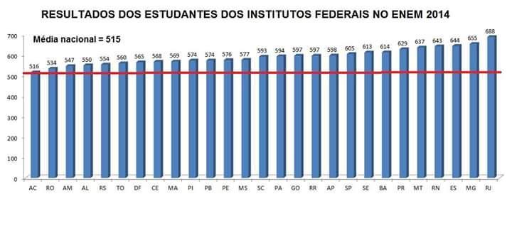 ? DADOS ENEM 2014 Resultados do ENEM sempre