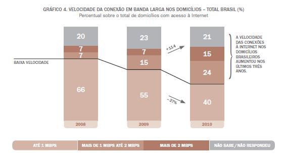 Fonte: Pesquisa TIC Provedores 2011