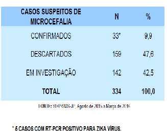 Um total de 159 casos foi descartado por não estarem mais na classificação de risco diante do exame clínico e medição do perímetro cefálico.