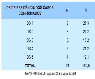 Atenta-se para o fato do DS 1 ser o que apresenta um número mais elevado de casos, fato que torna-se curioso em vista de não ser o maior em número de famílias e Unidades de Saúde cadastradas sendo