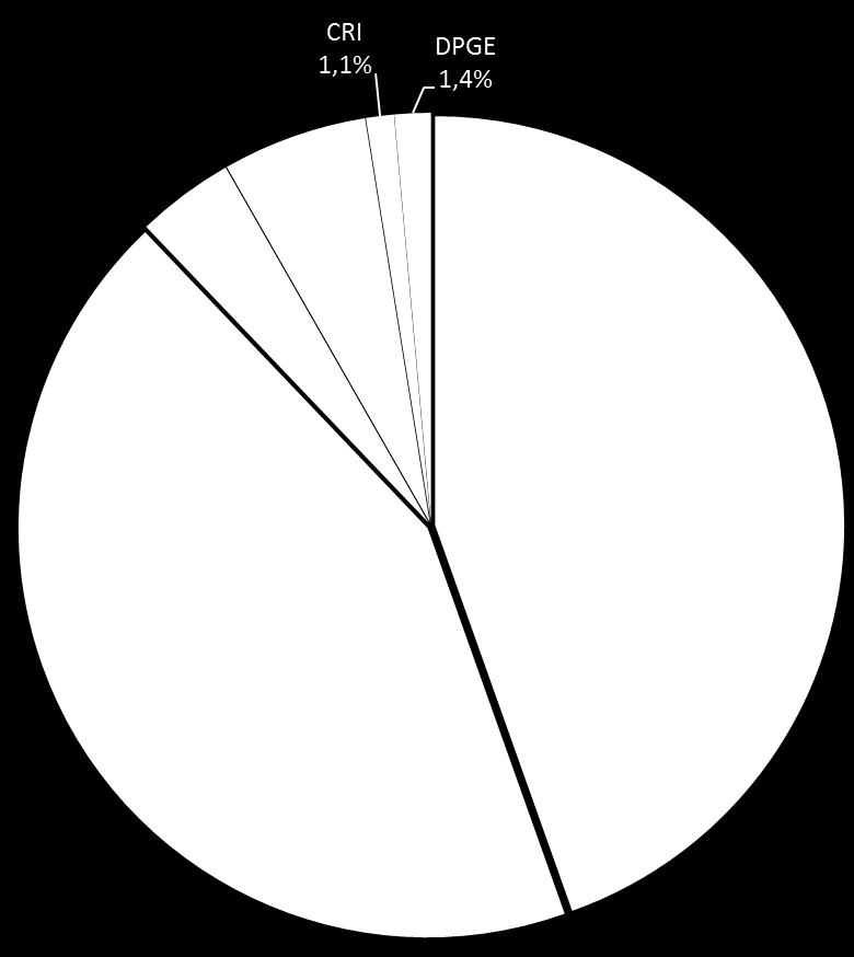 869 43,3% FIDC 153.199 3,9% CDB 227.371 5,7% CRI 43.668 1,1% DPGE 56.