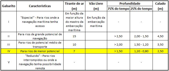 Sua localização e respectivas dimensões encontram-se na Tabela 1.