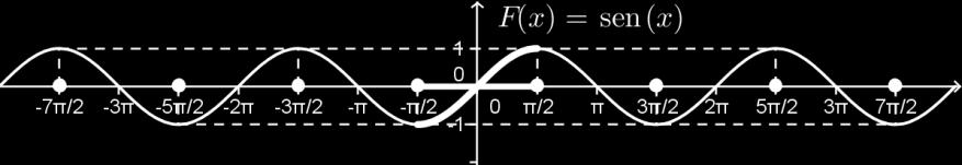 UFF/GMA Notas de aula de MB-I Maria Lúcia/Marlene 015-1 PARTE III FUNÇÕES TRIGONOMÉTRICAS INVERSAS Funções inversas. O que isso significa?