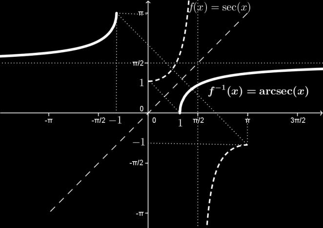 Percebemos que os intervalos para os quais a função F está definida são do tipo ( π + kπ, π + kπ), k Z, mas em cada um desses intervalos a função não é um a um.