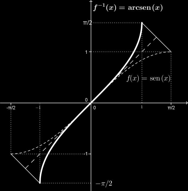 UFF/GMA Notas de aula de MB-I Maria Lúcia/Marlene 015-1 Assim, definimos: a inversa da função f(x) = sen(x) para x [ π, π ] é a função f 1 (x) = arcsen(x).