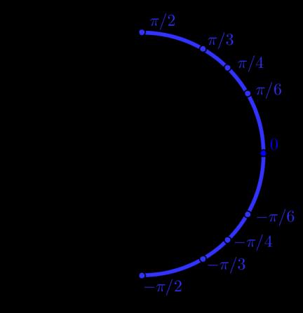 O gráfico de f 1 (x) = arcsen x é simétrico ao gráfico de f(x) = sen x com relação à reta y = x e está esboçado ao lado. Como f e f 1 são inversas, sabemos que: 1.