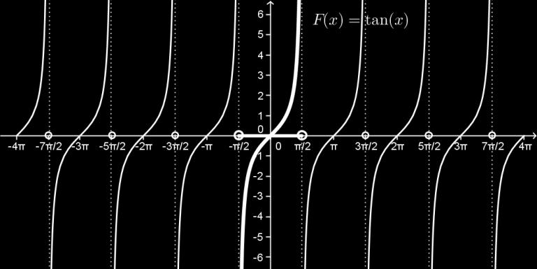 F(x) = tan x Domínio de F: (, ) { π + kπ, k Z} Imagem de F: (, ) A função tangente é ímpar, pois o domínio é simétrico em relação à origem e tan( x) = tan(x).