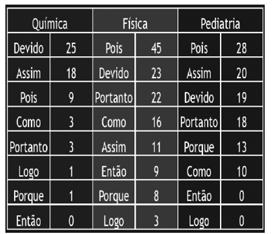 Das terminologias às construções recorrentes: um percurso de estudos sobre linguagens especializadas Figura 4. Número bruto de ocorrências por corpus.