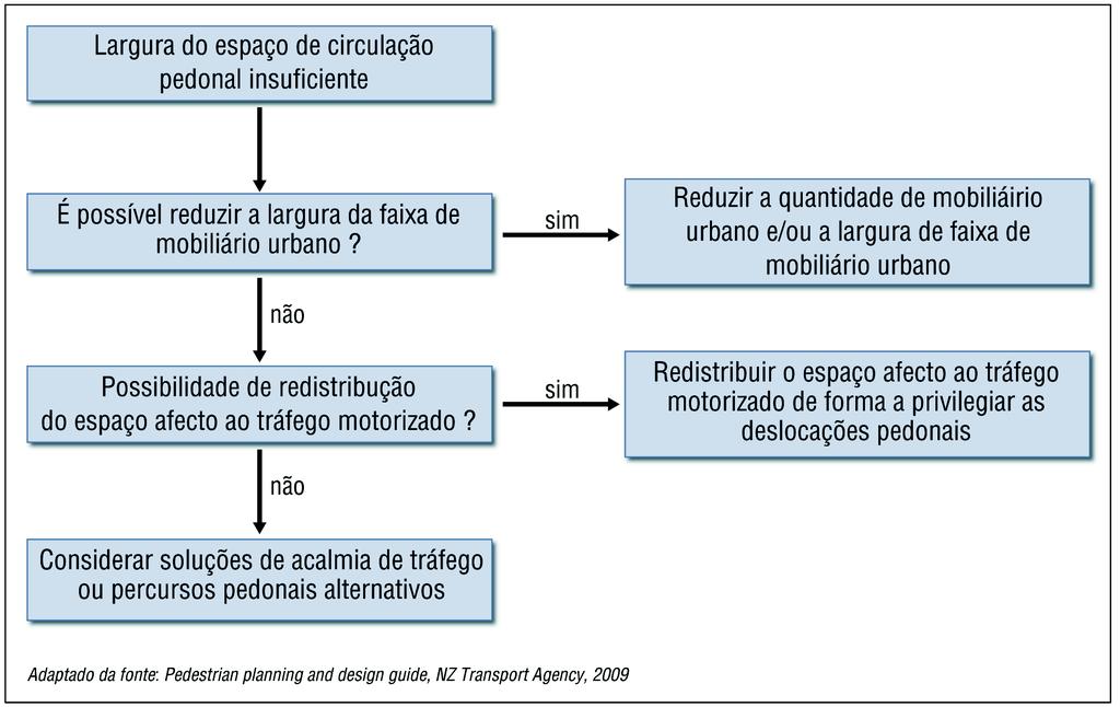 Rede pedonal princípios