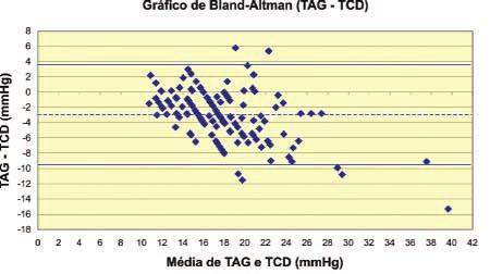 (TAG) e o tonômetro de contorno dinâmico (TCD) Linhas contínuas ( ): limites de concordância superior e inferior (3,7mmHg e 9,7mmHg); linha tracejada (------): média das diferenças (-3 mmhg) Figura
