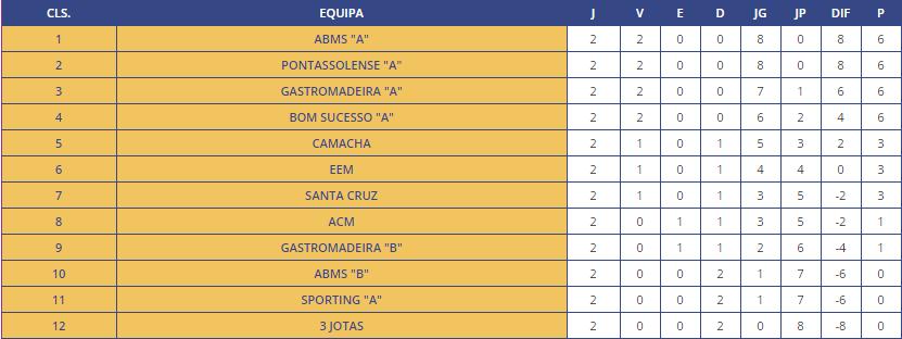 CLASSIFICAÇÃO INFORMAÇÃO ABRTURA DE INSCRIÇÕES E ALTERAÇÃO NOS PLANTÉIS DE POOL PORTUGUÊS MASCULINOS A AMB informa que estão abertas inscrições de atletas para a modalidade de Pool Português