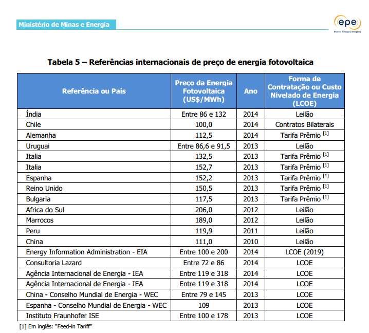 28 Modicidade Tarifária LER 2014 R$ 215,12 /MWh (U$ 88,00) 1º LER