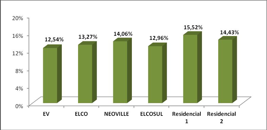 105 Por fim, o fator de capacidade médio do SFVCR residencial 1 foi de 15,52%, seguido pelo residencial 2 com um fator médio de 14,43%.