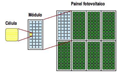 42 Figura 17 - Processo de agrupamento célula, módulo e painel fotovoltaico Fonte: LEVA et al, 2015 2.