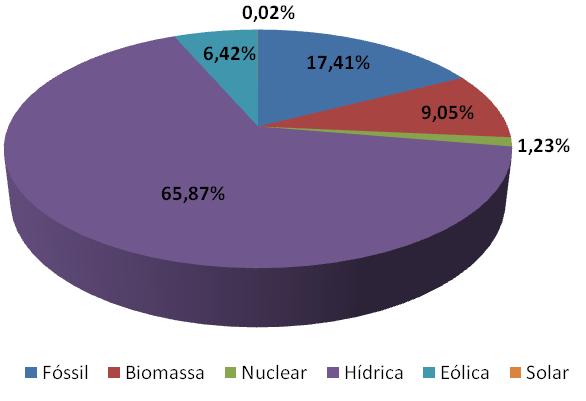 47 energia requerida no Brasil, somente 1,7% é gerado fora do SIN, ou seja, por pequenos sistemas isolados localizados basicamente na região amazônica (TIEPOLO, 2015).