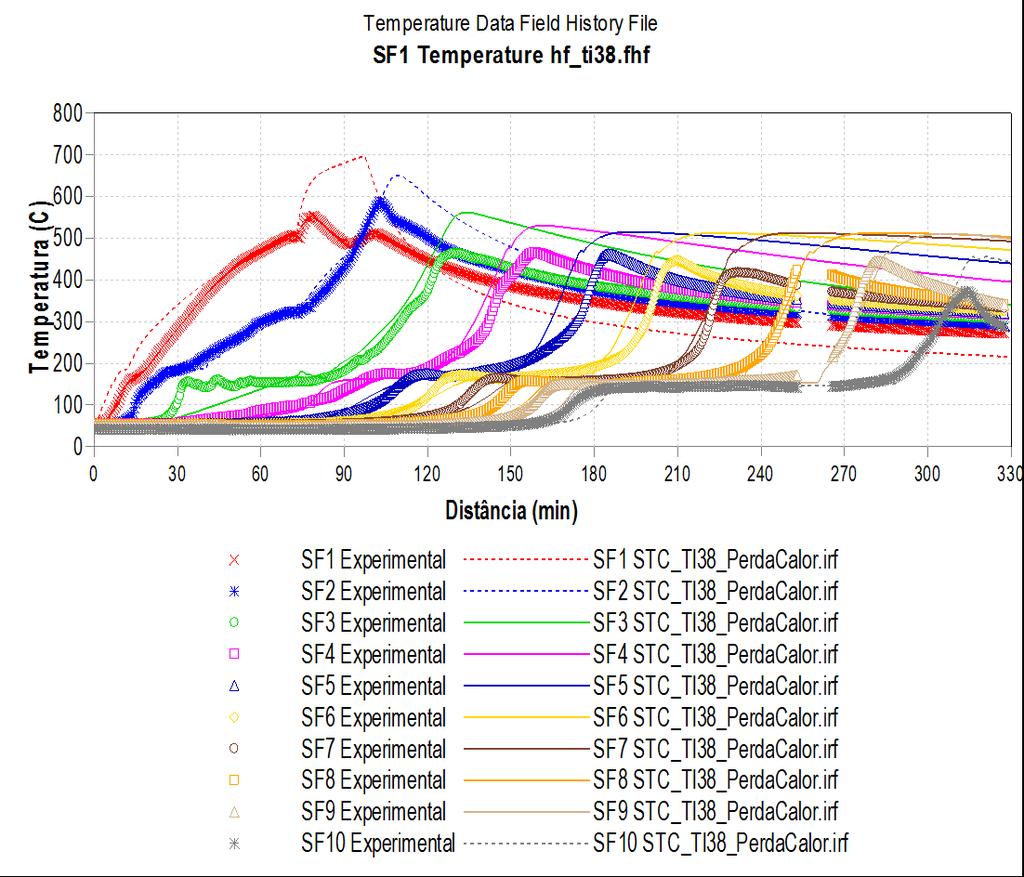 Gráfico 49 - Histórico de temperaturas do ensaio em tubo de combustão utilizando uma taxa de injeção de 3.