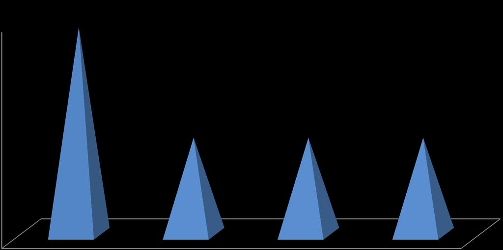 Tempo para a Conquista da Terra 4,5 4 3,5 3 2,5 2 1,5 1 0,5 0