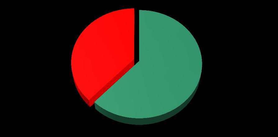Resultados 2013 - TAC Insatisfatório 38%
