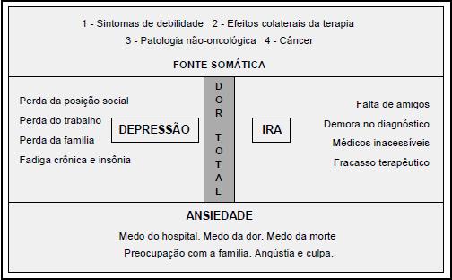 ALIVIAR O SOFRIMENTO O sofrimento físico é uma emergência médica em cuidados paliativos