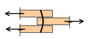 Possibilidades de ruptura de ligações por pinos metálicos (2) B) Ruptura do Pino por Flexão: Esta possibilidade é evitada o diâmetro do pino é suficientemente grande