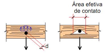 Ligações com Pinos Metálicos (1) Em ligações com pinos, leva-se em conta a resistência da madeira