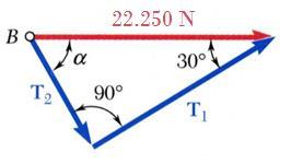 Problema Resolvido 2.2 O ângulo para tração mínima no cabo 2 é determinado aplicando a regra do triângulo e observando o efeito de variações em.