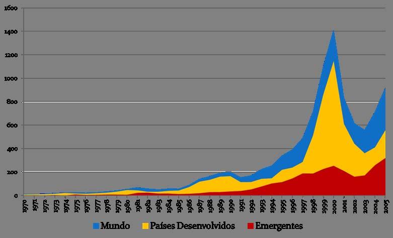 Evolução dos fluxos de investimento