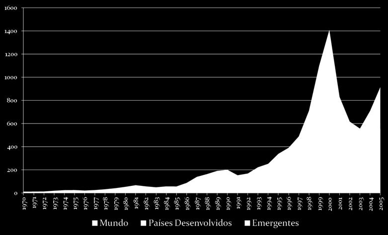 U$) Fonte: UNCTAD - Base de dados sobre