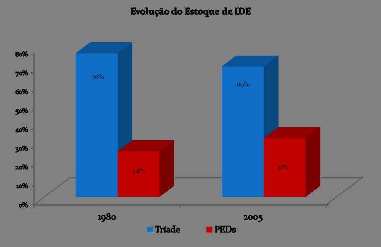 Comparação Estoque de IDE: