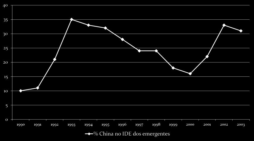 emergentes Fonte: UNCTAD,