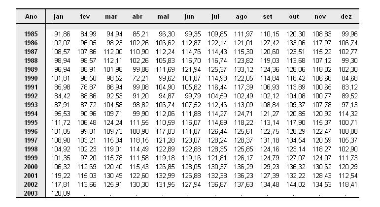 46 Tabela 2. Série original indicador de produção física da indúsria brasileira 985 a 2003 (Tabela B do méodo X).