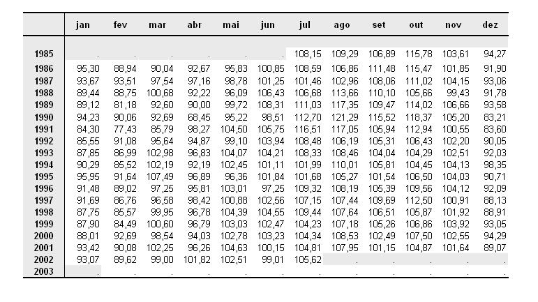 48 Tabela 2.3 Componene sazonal-irregular indicador de produção física da indúsria brasileira 985 a 2003 (Tabela B3 do méodo X). O Gráfico 2.