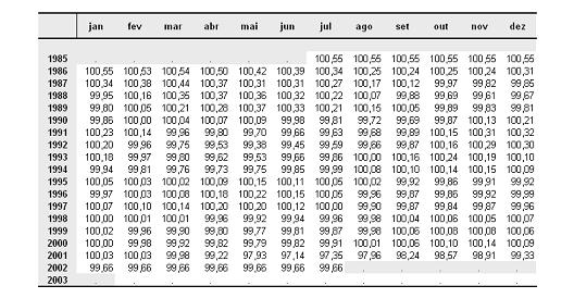 A rea represena a média da componene sazonal-irregular em cada um dos meses do ano. Gráfico 2.