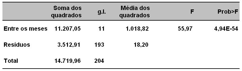 50 Tabela 2.4 Tese da presença de sazonalidade esável (Tabela B3. do méodo X) O p-valor é muio pequeno (4,94E-54), o que leva à conclusão de que se deve rejeiar a hipóese de igualdade de médias.