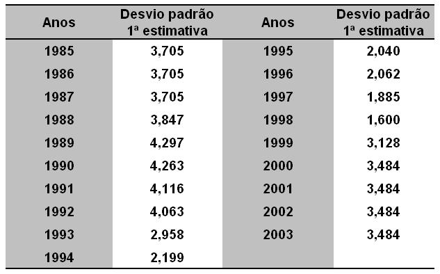 59 de 988. Para o ano de 2000, o procedimeno é o mesmo que para o ano de 987: uilizam--se 5 anos compleos de dados (de janeiro de 997 a dezembro de 200) mais as 6 observações de 2002.