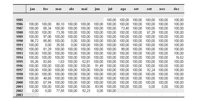 64 peso ( ) 2,5σ irreg 00 2,5σ,5σ 8,596 5,268 peso ( jan90) 96,72% 8,596 5,550 A Tabela 2.9 a seguir mosra os pesos associados às componenes irregulares. Tabela 2.9 Pesos associados aos valores da componene irregular.