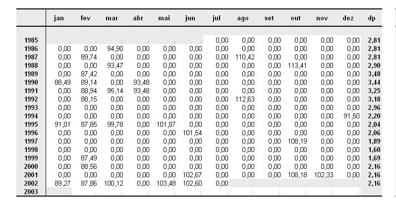 65 Para os dois primeiros anos e para os dois úlimos anos, os valores impuados são calculados pela média ponderada do próprio valor ponderado pelo seu peso e os quaro valores mais próximos.