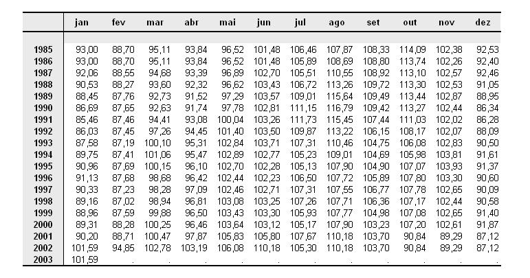 70 Tabela 2.4 Coeficienes sazonais. Tabela B6: Esimação da série corrigida das variações sazonais.