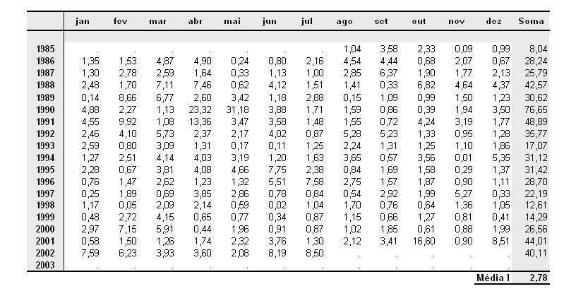 9 Taxas de crescimeno da componene irregular (em %).