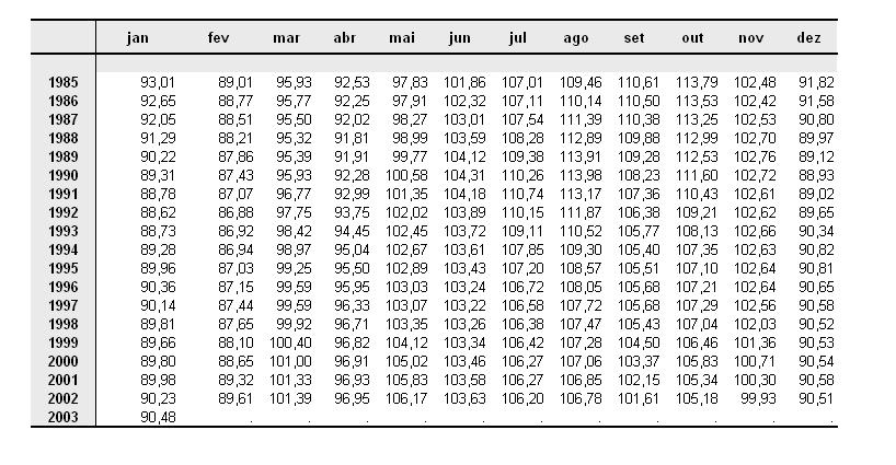 9 Tabela 2.29 Faores sazonais provisórios média móvel 3X5 (Tabela B5a do méodo X). Passo 2 da esimação da Componene Sazonal: Normalização dos coeficienes sazonais com um média cenrada 2x2.