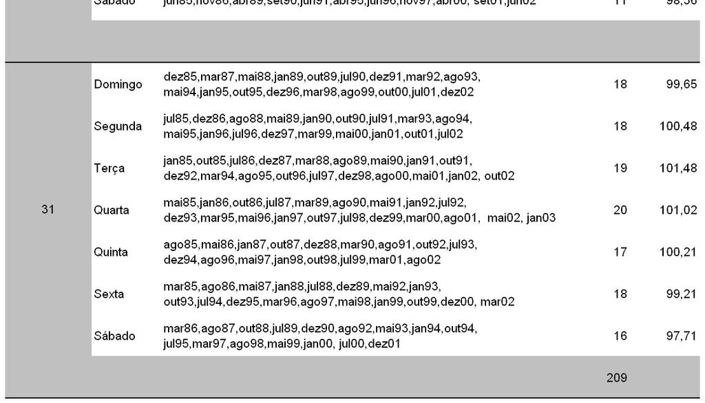 00 99,33. Finalmene o mês de março de 99 perence ao grupo de 3 dias começados por uma sexa, a média dese grupo passou de 98,84 para 99,20. Tabela 2.